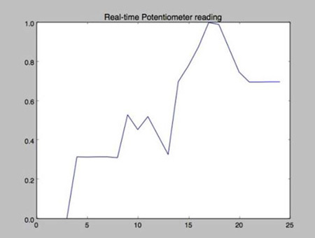 Использование Python для обработки в реальном масштабе времени информации от датчиков, работающих с Arduino - 4