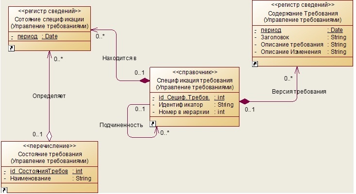 Практика формирования требований в ИТ проектах от А до Я. Часть 5. Сущности предметной области. Немного о стратегиях - 5