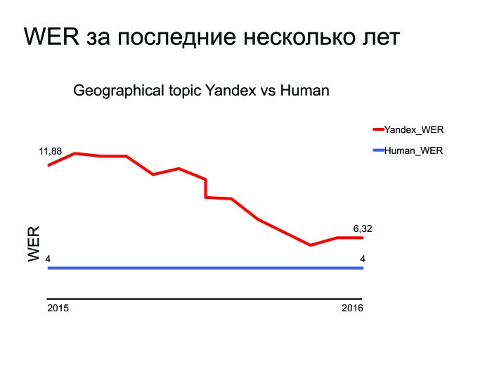 Открытые проблемы в области распознавания речи. Лекция в Яндексе - 17