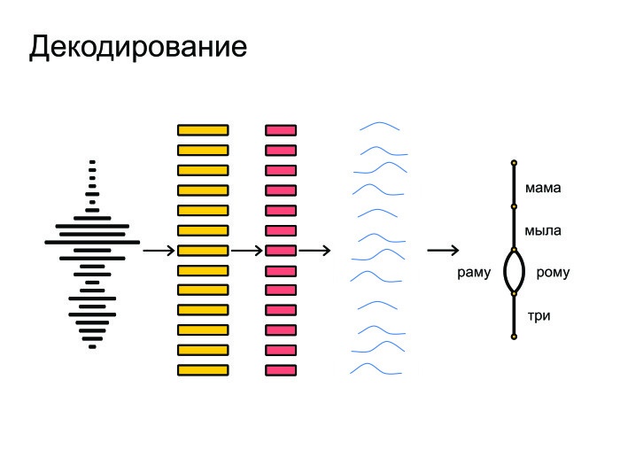 Открытые проблемы в области распознавания речи. Лекция в Яндексе - 4