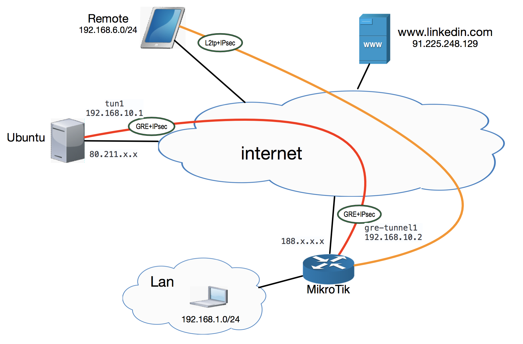 Выходим в интернет за пределами РФ: (MikroTik<->Ubuntu) * GRE - IPsec - 1