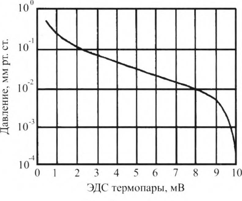 Вакуумметр для манометрического преобразователя ПМТ-2 - 5