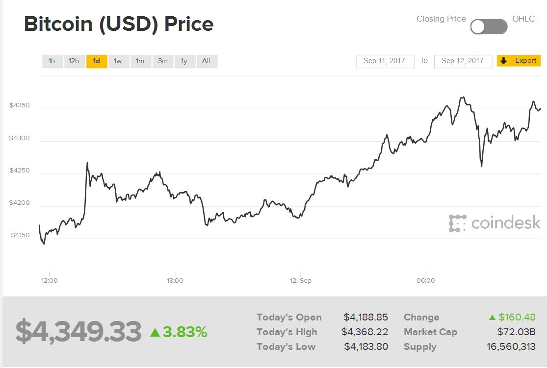 Bitcoin — снижение комиссии за транзакцию и неясное китайское будущее - 5