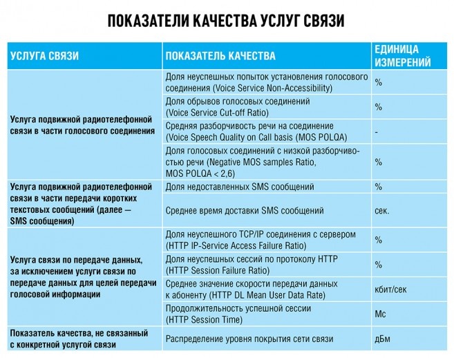 Как измерить качество связи? Методика Роскомнадзора - 3