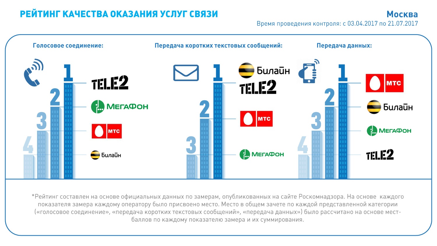 Как измерить качество связи? Методика Роскомнадзора - 1