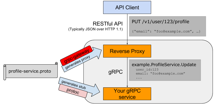 Как перейти на gRPC, сохранив REST - 1