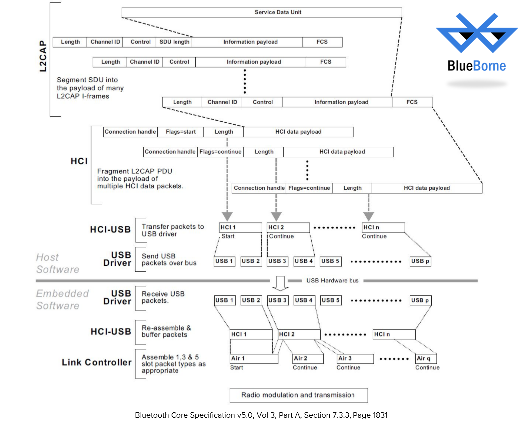 Эксплойт BlueBorne на Android, iOS, Linux и Windows: более 8 миллиардов устройств критически уязвимы - 2