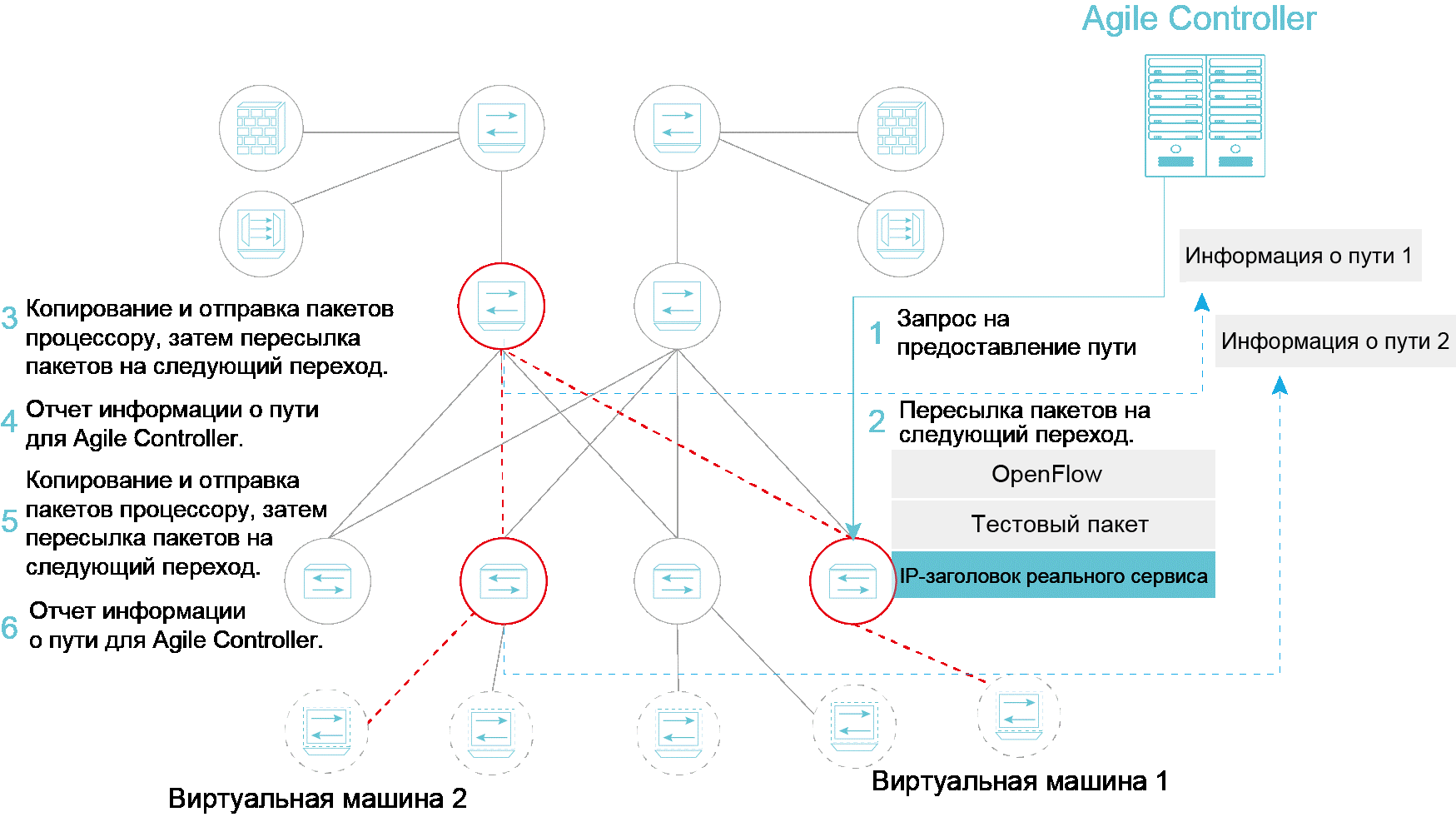 Cloud Fabric: как SDN помогает IT более гибко реагировать на изменения - 3