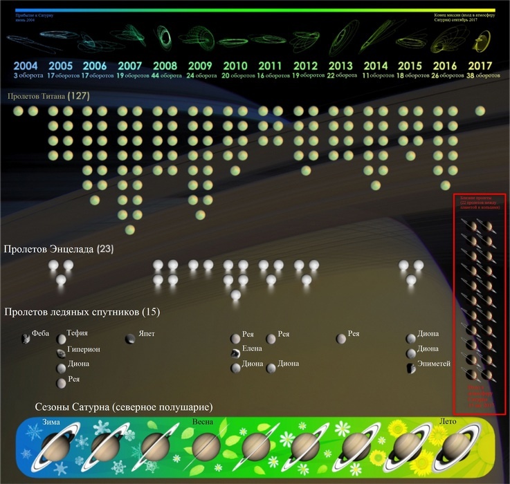Кассини-Гюйгенс — финал 20 лет исследований - 1