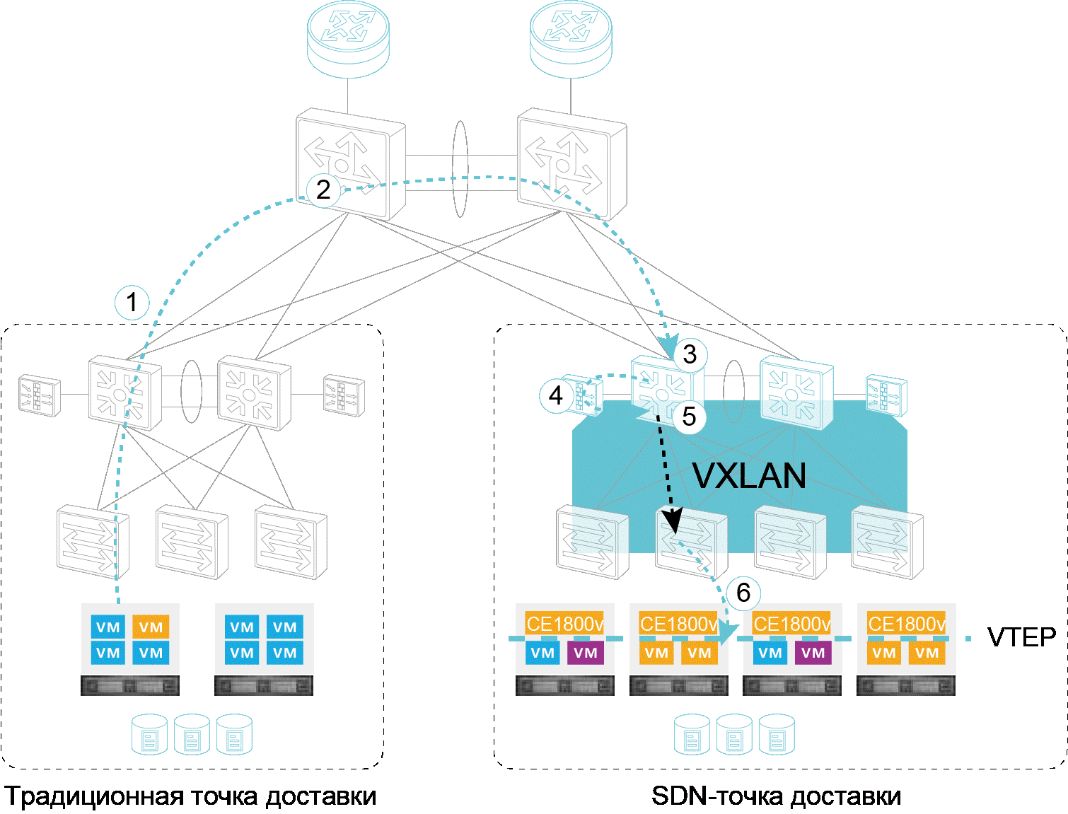 Переход от обычной сети ЦОД к SDN - 8