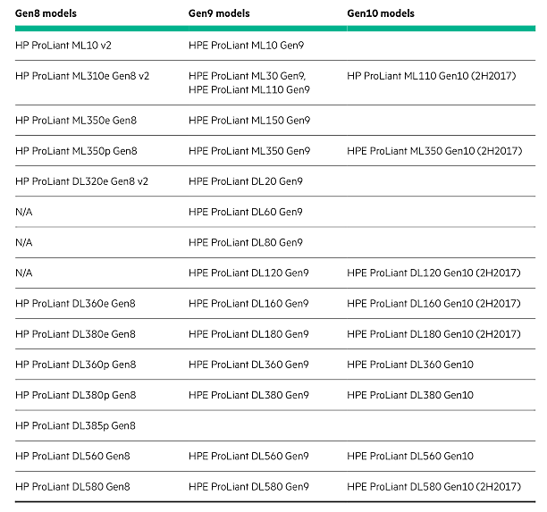 Серверы HPE ProLiant Gen8 и Gen9 vs. Gen10 - 6