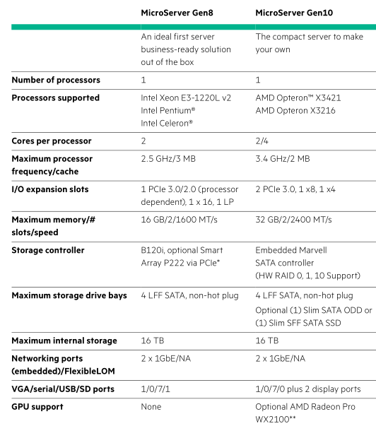 Серверы HPE ProLiant Gen8 и Gen9 vs. Gen10 - 8