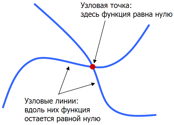 Фигуры Хладни и квантовый хаос - 25