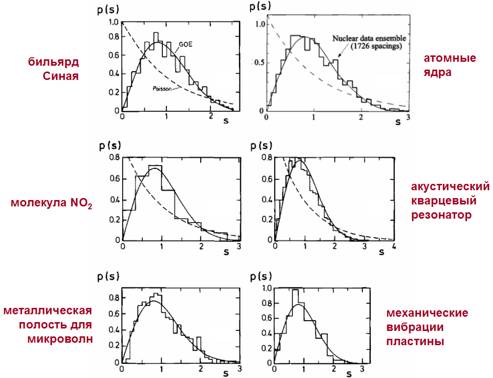 Фигуры Хладни и квантовый хаос - 28