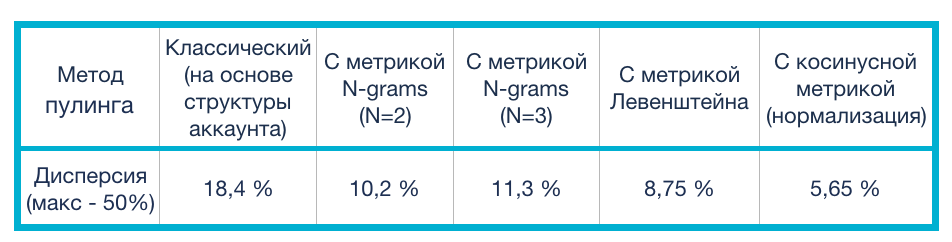 Использование различных метрик для кластеризации ключевых запросов - 127