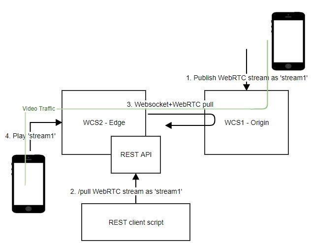 Межсерверное WebRTC - 5