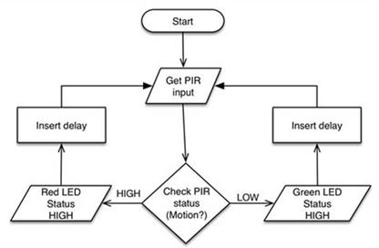 Методы разработки потока программного обеспечения датчиков движения, работающих с Arduino - 2