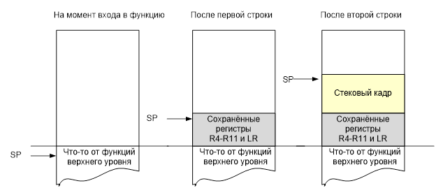 Обзор одной российской RTOS, часть 4. Полезная теория - 2 Рис. 2. Влияние преамбулы функции на стек