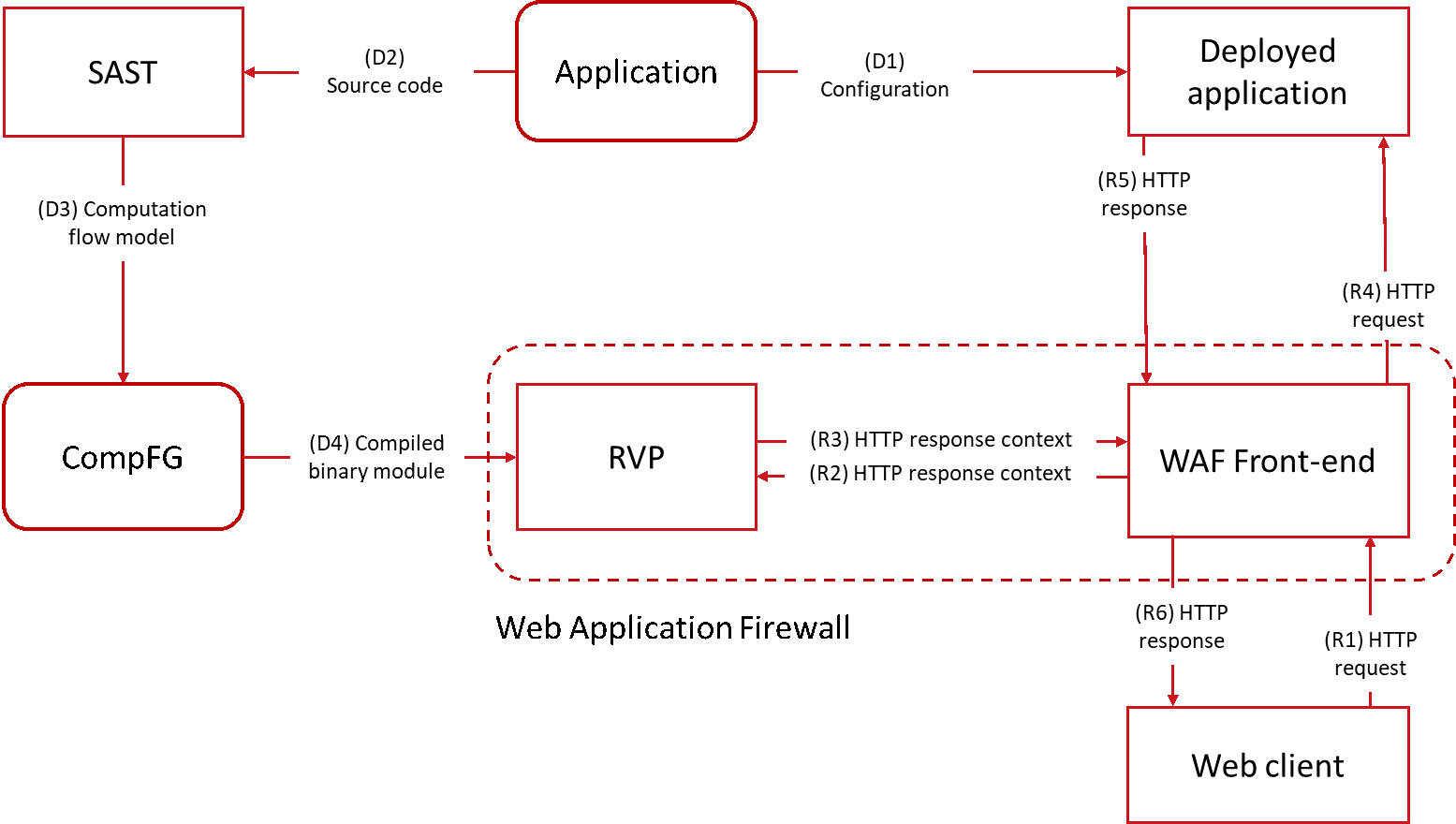 Мечтают ли WAF’ы о статанализаторах - 3