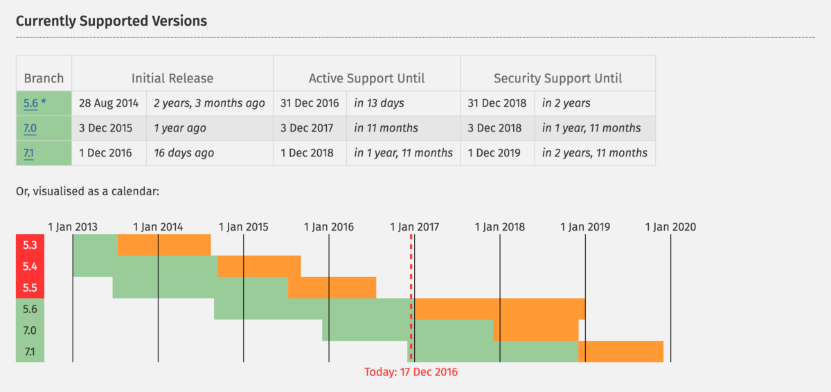 PHP жив. PHP 7 на практике - 14