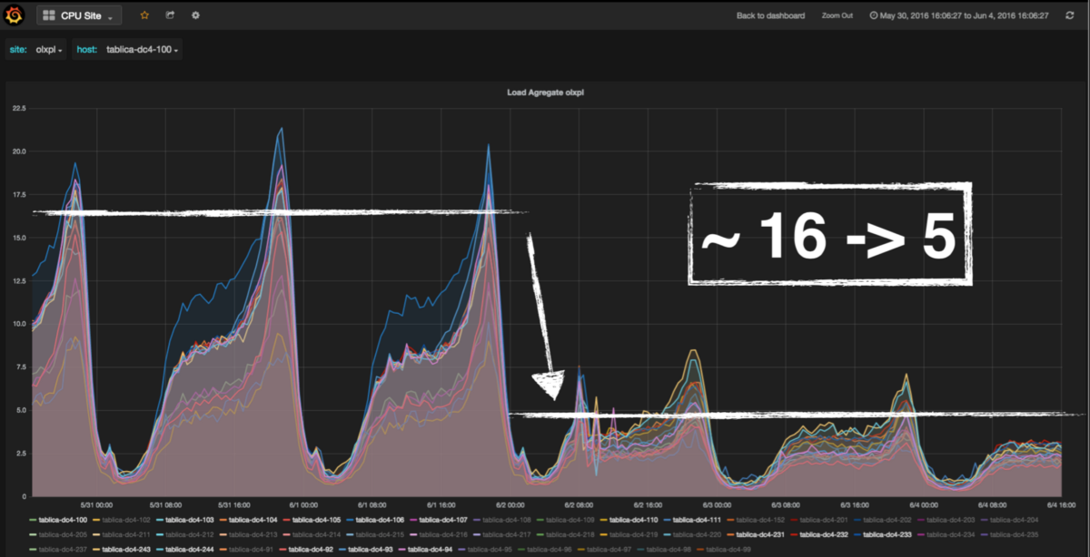 PHP жив. PHP 7 на практике - 4 PHP жив. PHP 7 на практике - 4