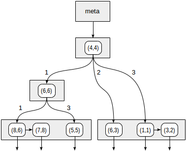 Индексы в PostgreSQL — 6 - 5