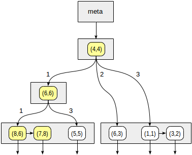 Индексы в PostgreSQL — 6 - 7