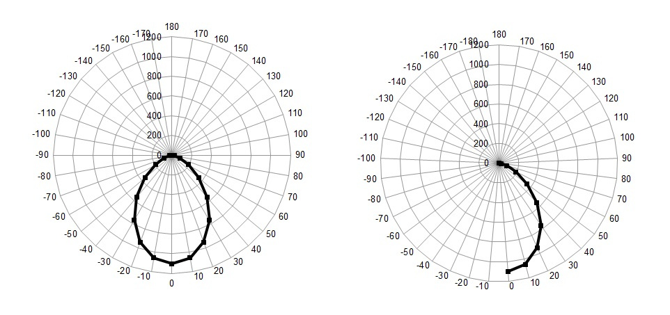 «Используй Силу машинного обучения, Люк!» или автоматическая классификация светильников по КСС - 3 «Используй Силу машинного обучения, Люк!» или автоматическая классификация светильников по КСС - 3