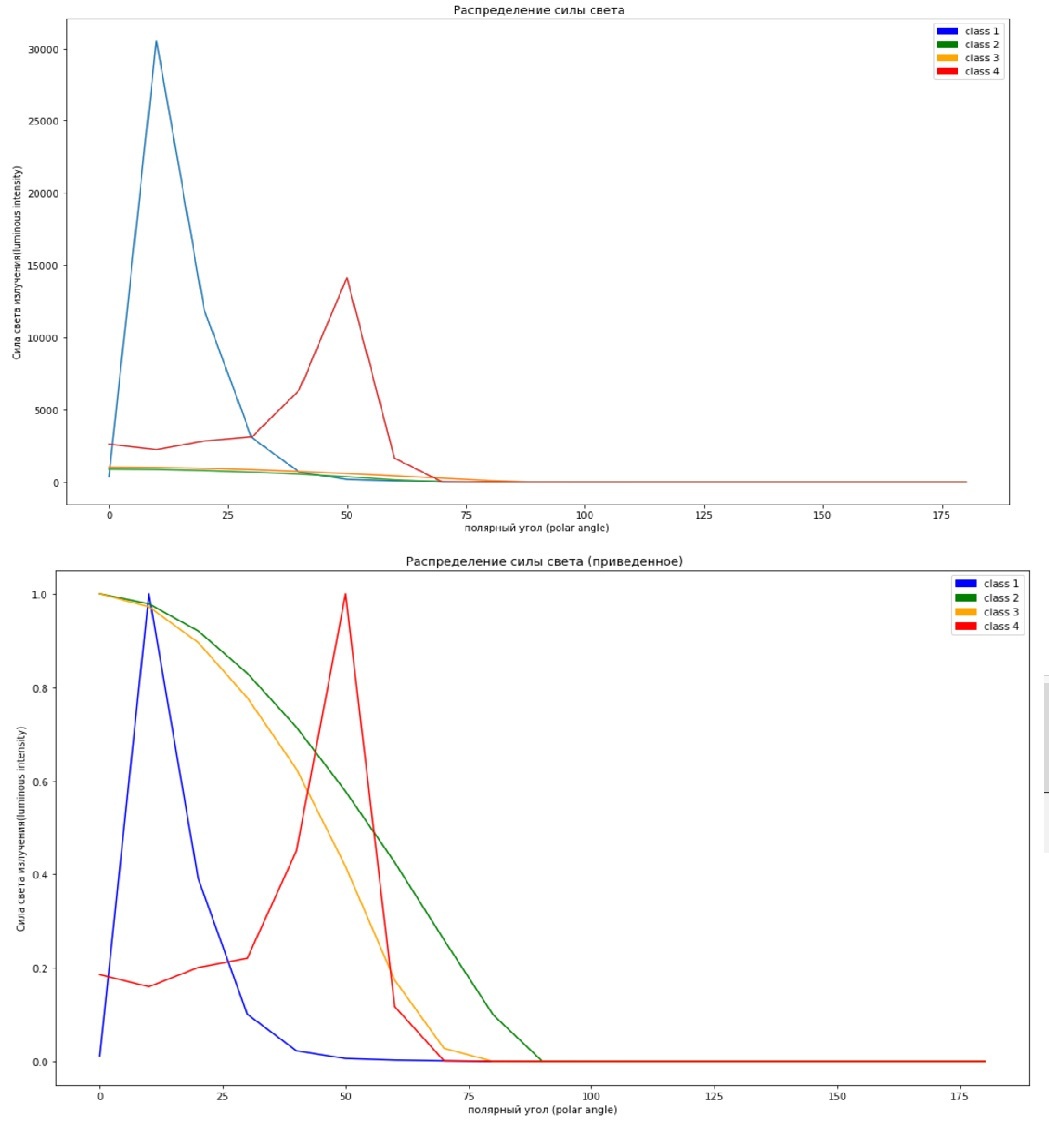 «Используй Силу машинного обучения, Люк!» или автоматическая классификация светильников по КСС - 6 «Используй Силу машинного обучения, Люк!» или автоматическая классификация светильников по КСС - 6