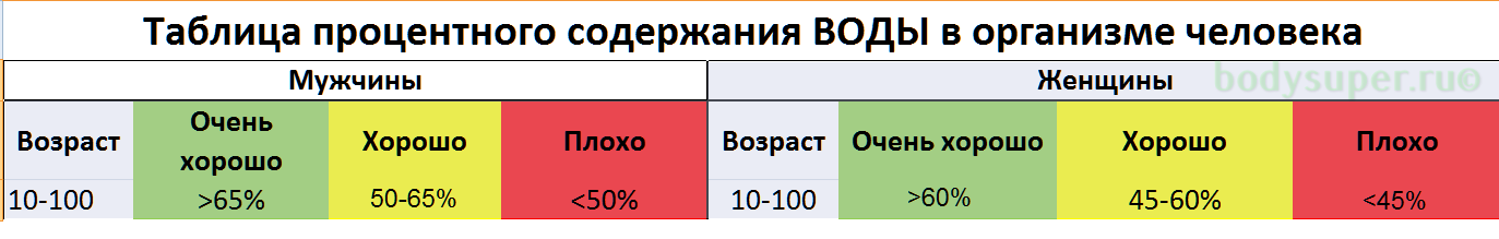 Весы процент воды