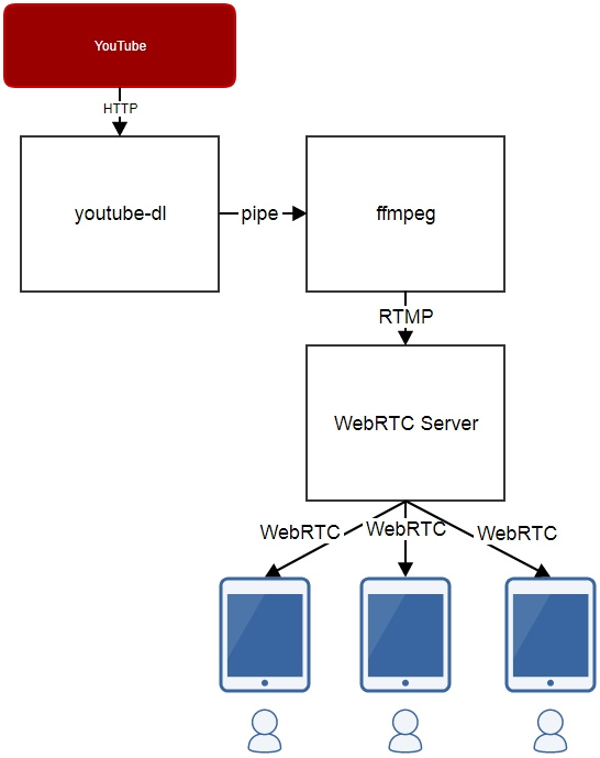 Тянем ролик с YouTube и раздаем по WebRTC в реалтайме - 2