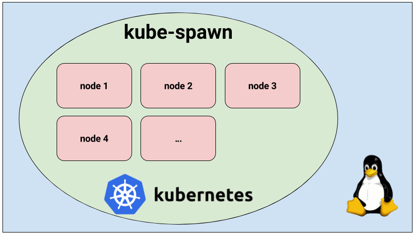 Знакомство с kube-spawn — утилитой для создания локальных Kubernetes-кластеров - 1
