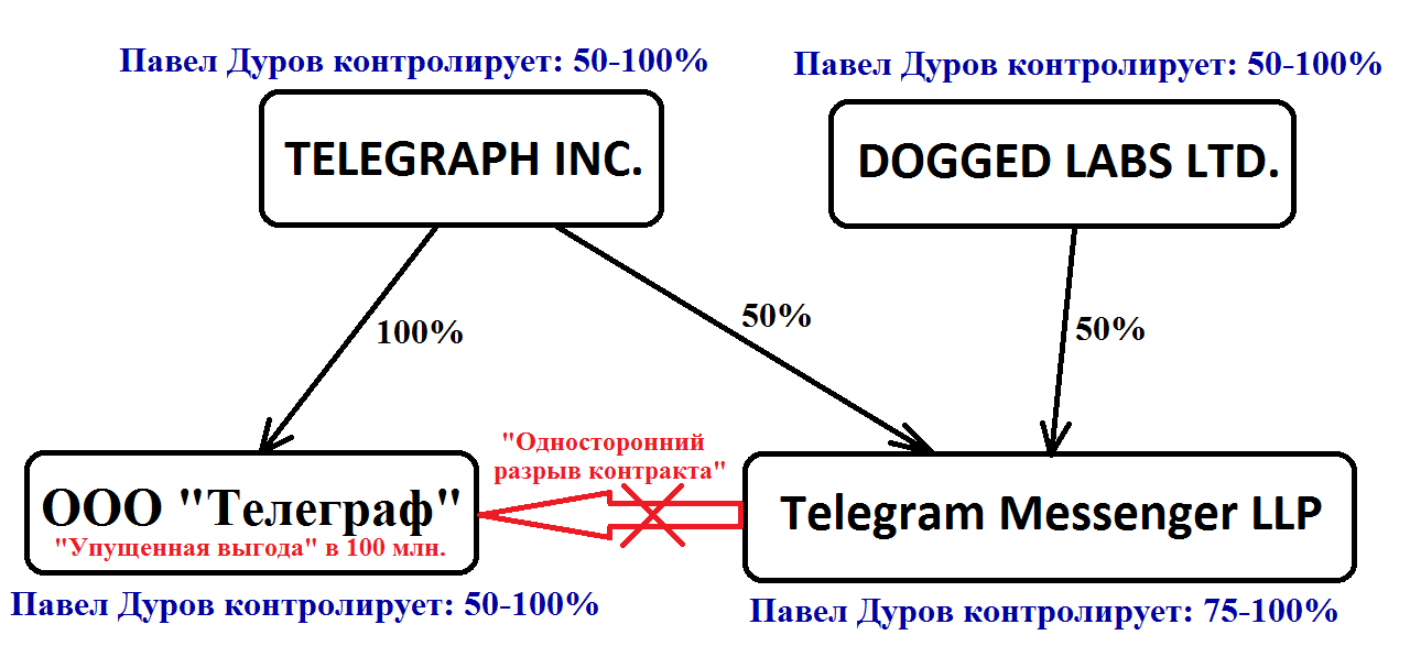 Cоздатели «Вконтакте» и Telegram подали иск на 100 млн рублей на экс-сотрудника за разглашение конфиденциальных данных - 6