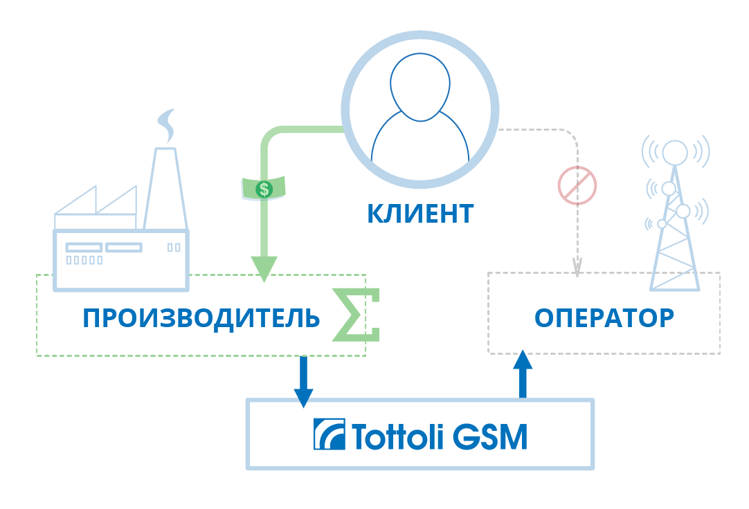 MultiSim + М2М OTA платформа - 2