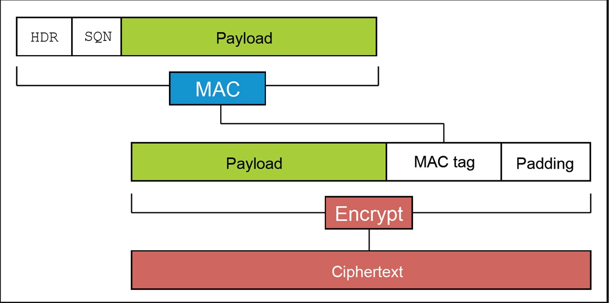 Padding Oracle Attack: криптография по-прежнему пугает - 3