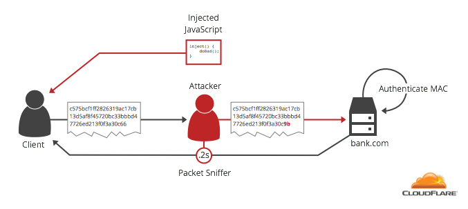 Padding Oracle Attack: криптография по-прежнему пугает - 4