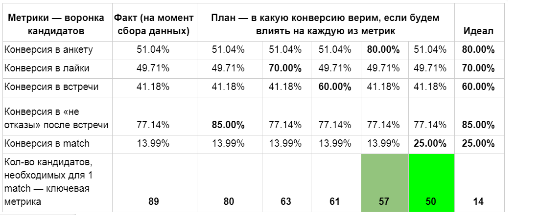 Как увеличить показатели сервиса в 7 раз за три месяца с помощью HADI-циклов и приоритизации гипотез - 12