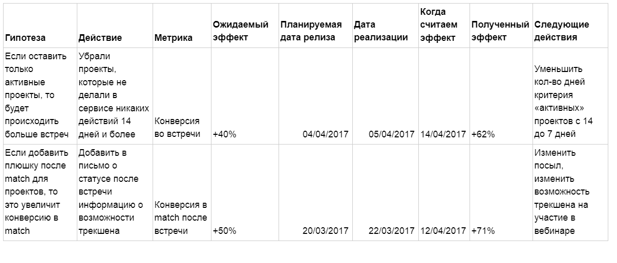 Как увеличить показатели сервиса в 7 раз за три месяца с помощью HADI-циклов и приоритизации гипотез - 13