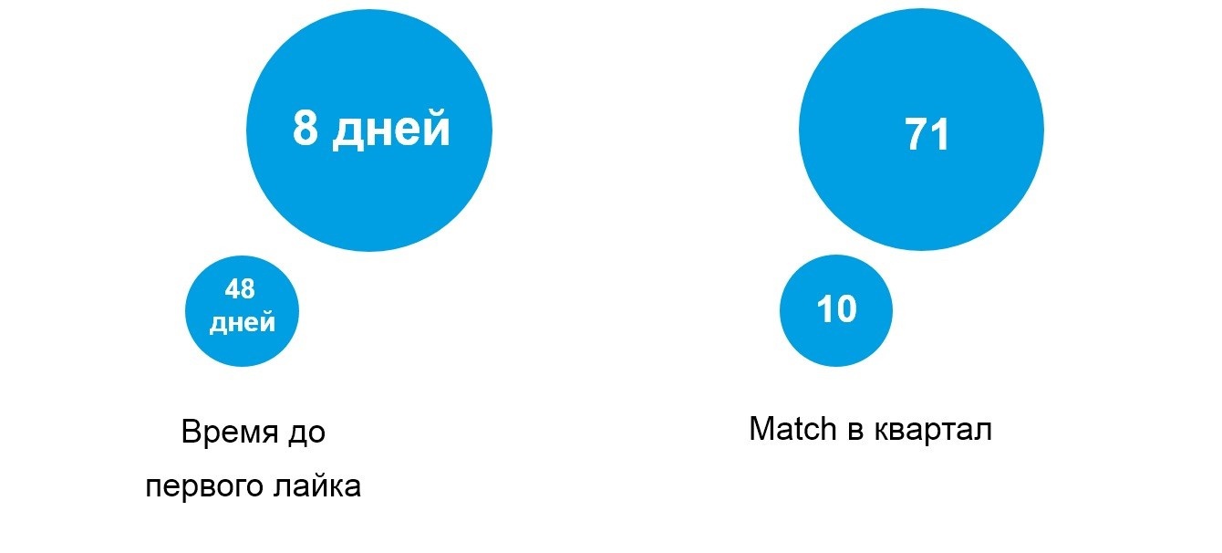 Как увеличить показатели сервиса в 7 раз за три месяца с помощью HADI-циклов и приоритизации гипотез - 14 Как увеличить показатели сервиса в 7 раз за три месяца с помощью HADI-циклов и приоритизации гипотез - 14