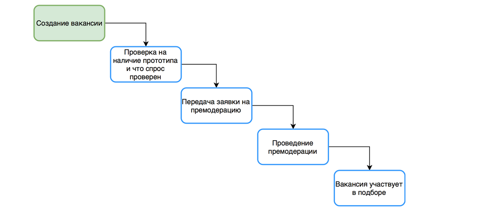 Как увеличить показатели сервиса в 7 раз за три месяца с помощью HADI-циклов и приоритизации гипотез - 4