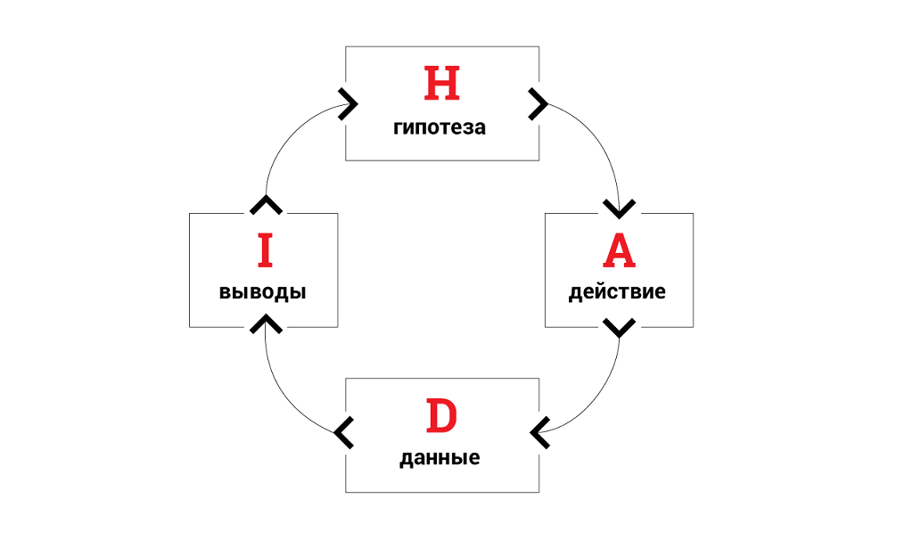 Как увеличить показатели сервиса в 7 раз за три месяца с помощью HADI-циклов и приоритизации гипотез - 6