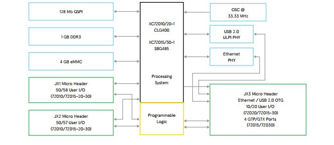 Обзор плат на SoC ARM+FPGA. Часть первая. Мир Xilinx - 17