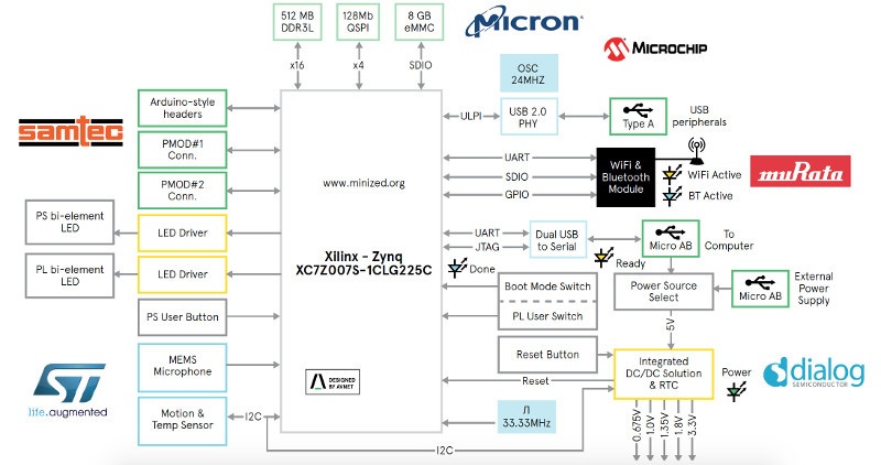 Обзор плат на SoC ARM+FPGA. Часть первая. Мир Xilinx - 27