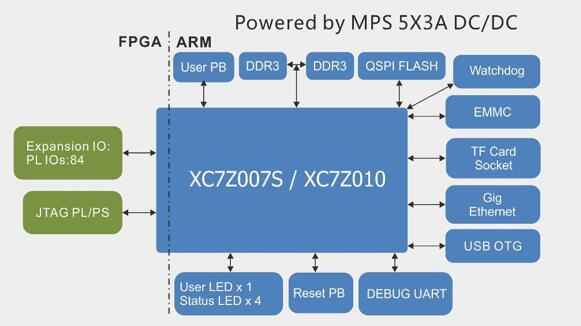 Обзор плат на SoC ARM+FPGA. Часть первая. Мир Xilinx - 29