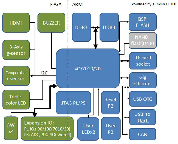 Обзор плат на SoC ARM+FPGA. Часть первая. Мир Xilinx - 31