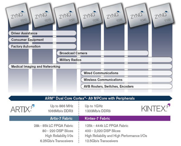 Обзор плат на SoC ARM+FPGA. Часть первая. Мир Xilinx - 4