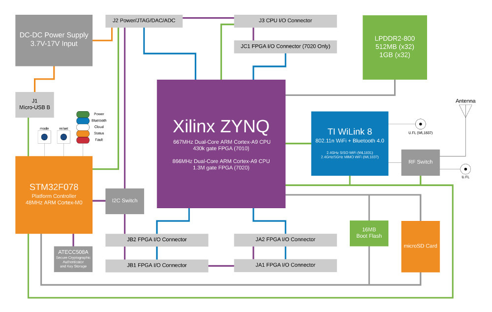 Обзор плат на SoC ARM+FPGA. Часть первая. Мир Xilinx - 43