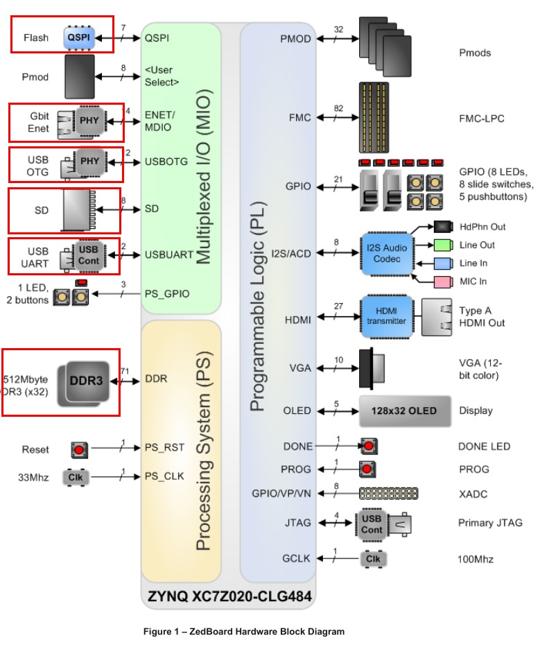 Обзор плат на SoC ARM+FPGA. Часть первая. Мир Xilinx - 6