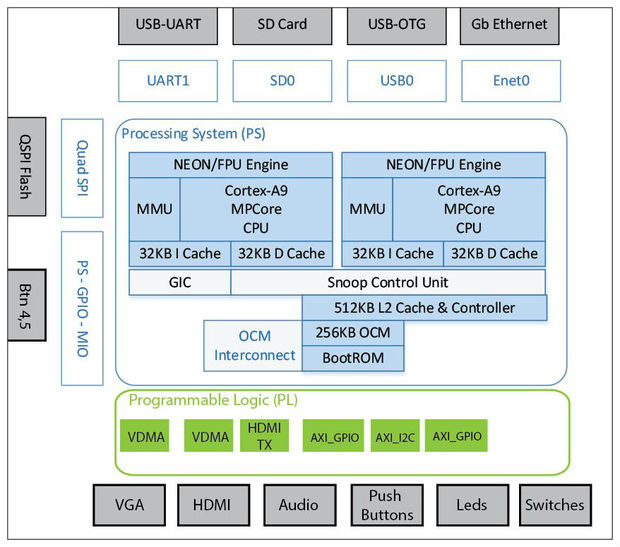 Обзор плат на SoC ARM+FPGA. Часть первая. Мир Xilinx - 8