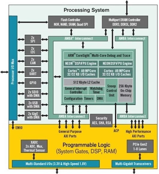 Обзор плат на SoC ARM+FPGA. Часть первая. Мир Xilinx - 1